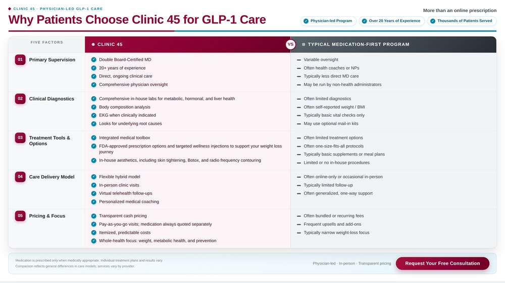 Por qué los pacientes eligen Clinic 45 para su tratamiento con GLP-1. Gráfica (en inglés) que compara Clinic 45 con un programa típico centrado en el medicamento en cinco aspectos: supervisión principal, diagnóstico clínico, herramientas y opciones de tratamiento, modelo de atención, y precios y enfoque. La comparación está escrita en español debajo de la imagen.